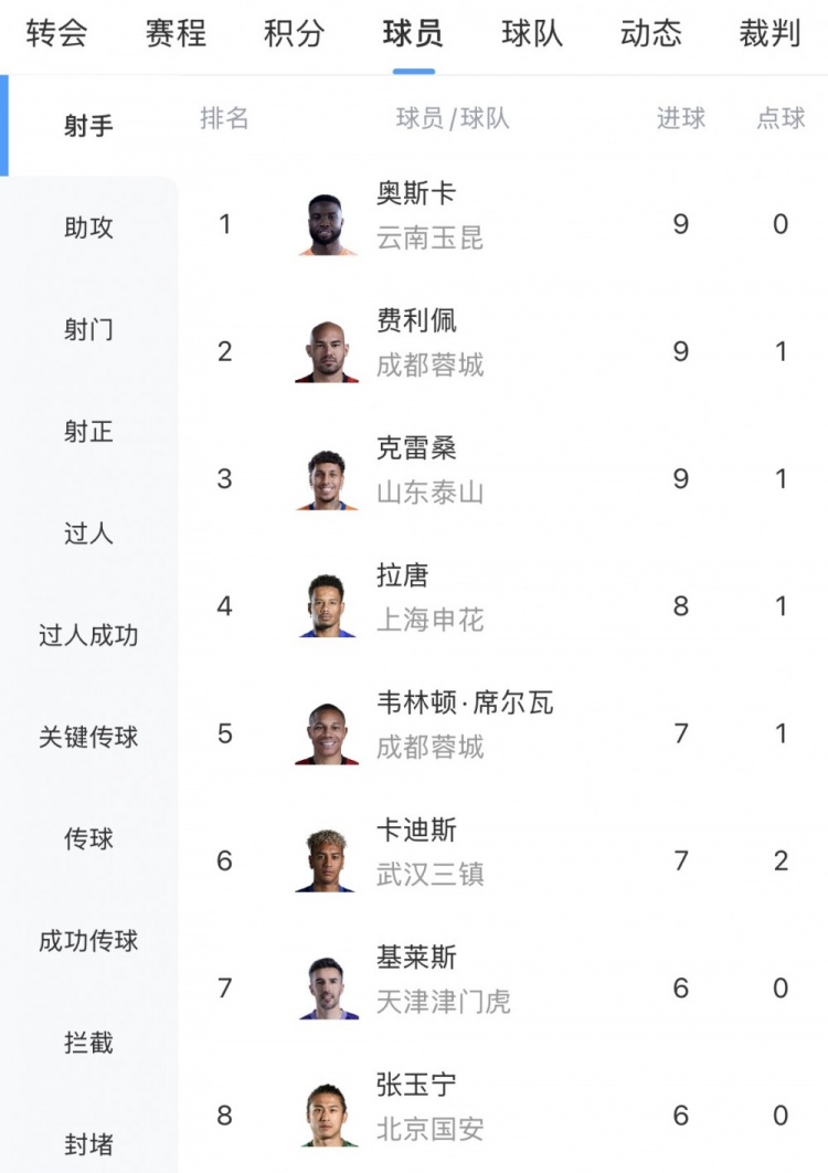 世界杯积分榜-中超射手榜:奥斯卡、费利佩、克雷桑9球最多,拉唐8球
