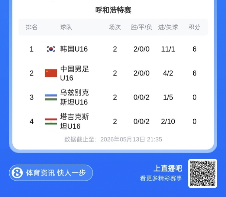 国际足联世界杯-CFA友谊赛U16国足两连胜位列第二,末轮将与韩国U16争夺冠军